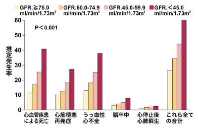 図:糸球体ろ過量(GFR)ごとの各心血管疾患の発症率