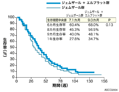 図：ジェムザールとエルプラット併用の効果