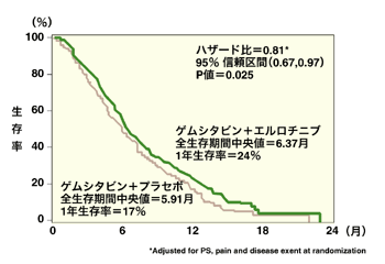 図:膵がんに対する新しい分子標的薬の効果