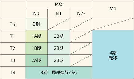 膵臓がんの進行度（病期）