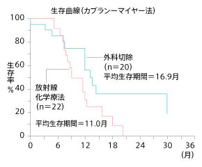 膵臓がんの手術と放射線化学療法を比較した臨床試験