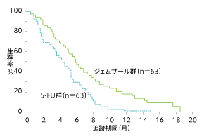 5-FUとジェムザールを比較した臨床試験
