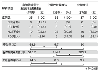 動注化学放射線療法、化学放射線療法、化学療法別にみた効果