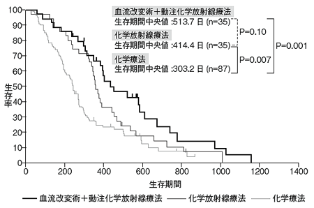 治療法別の累積生存率の比較