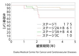 精巣がんの病期別の治療成績