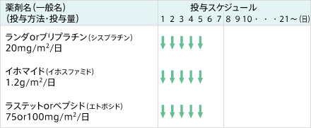 VIP療法の投与スケジュール