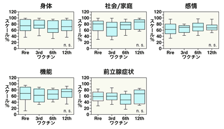 図：併用療法によるQOL効果