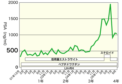 図：ペプチドワクチン療法の効果、AさんのPSAの推移間