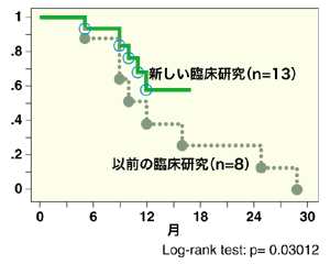 図：ペプチドワクチン＋低用量エストラサイト療法による生存期間