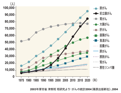 図：日本におけるがん罹患数の将来予測