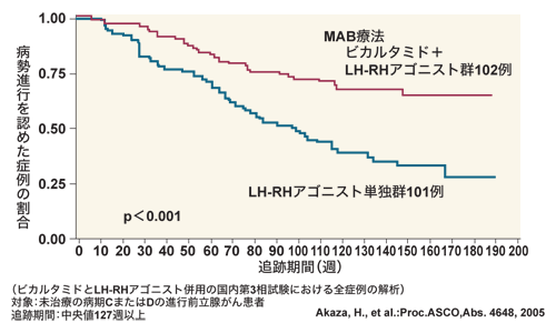 図:日本におけるMAB療法の治療成績(病勢進行までの期間)(進行例/病期CとD)
