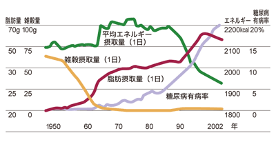 図：日本人の食生活は変わってきている