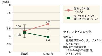 図：ライフスタイルの変化がPSAを下げる