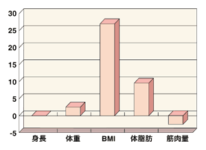 図:ホルモン療法の副作用(2年後のからだの変化)
