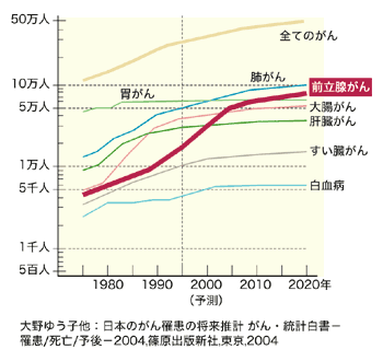 図1　日本男性の各がんの発症数の推移