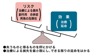 図7　治療法選択の際の考え方