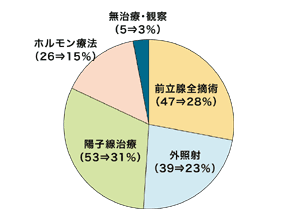 図9　選択された治療法の内訳