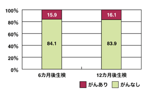 図:前立腺6カ所生検におけるHIFUの評価