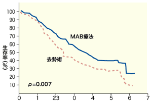 図：MAB療法の効果