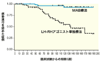 図:MAB療法とLH-RHアゴニスト単独療法の比較