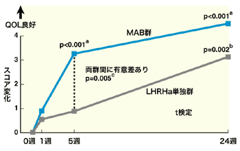 図：MAB療法とLH-RHアゴニスト単独療法のQOL