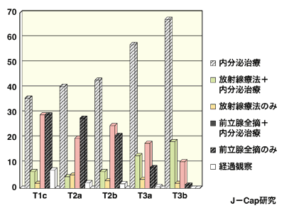 図1 日本人の前立腺がん治療