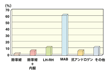 図3 ホルモン療法の内容