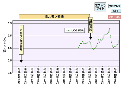 図8 ステロイド治療後のPSA経過