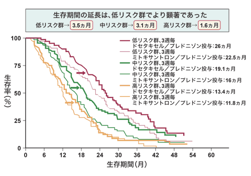 図：ドセタキセルの投与後のリスク群別生存期間