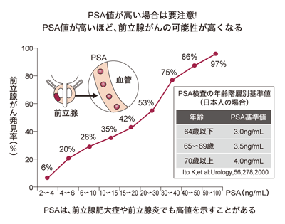 図：PSA値と前立腺がんの発見率