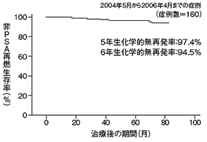 放射線治療の効果