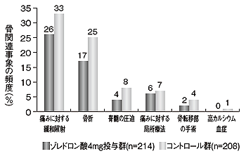 ビスホスホネート製剤による骨破壊抑制効果