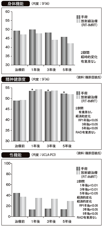 手術と放射線治療（RT-IMRT）の比較