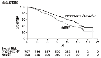 転移性前立腺がん(ドセタキセル投与後)におけるアビラテロンの効果(全生存期間)