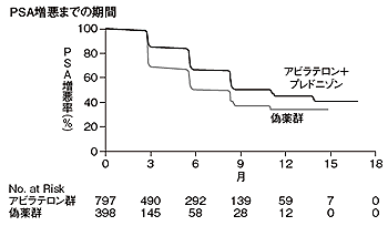 転移性前立腺がん（ドセタキセル投与後）におけるアビラテロンの効果（PSA増悪までの期間）