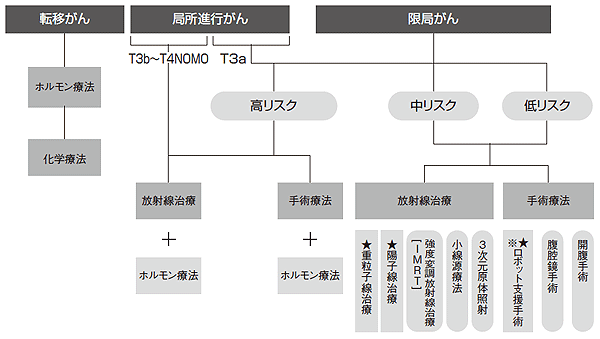 どんな治療をするの?