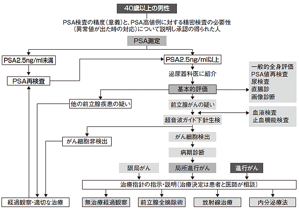 図5 前立腺がんの検査のアルゴリズムの一例