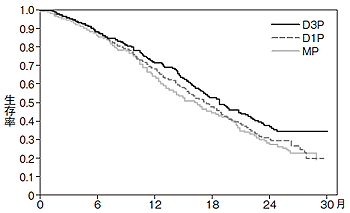 図2 海外の臨床試験におけるドセタキセルの効果（生存率）
