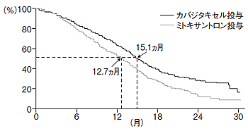 図7 カバジタキセルの効果（生存率）