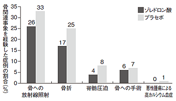 図4 前立腺がんの骨転移に対するゾレドロン酸の効果