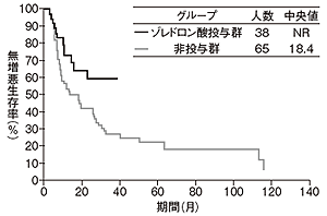 図4 ゾレドロン酸の効果（無増悪生存率）