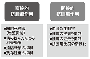 図5 ゾレドロン酸の抗腫瘍効果