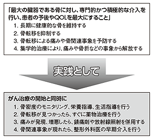 図6 ボーンマネージメントとは？