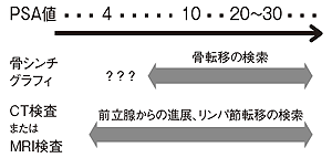 図5 前立腺がんと診断されてからの検査(骨シンチグラフィ、CT、MRI検査)