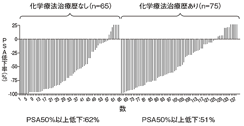 図5 去勢抵抗性前立腺がんに対するMDV3100の効果（PSA低下率,第1,2相試験より）