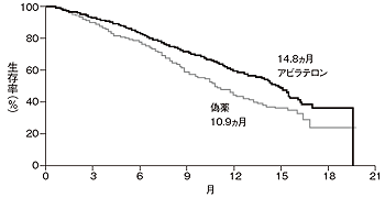 図6 去勢抵抗性前立腺がんに対するアビラテロンの効果（生存率）