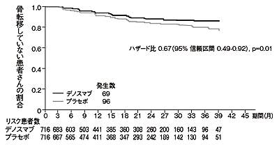 図5 骨転移が起こるまでの期間