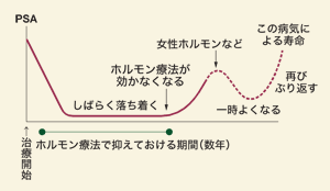 図:ホルモン療法におけるPSA値の動き