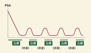 図:間欠的ホルモン療法中のPSA値