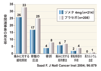 図：ゾメタ投与による骨関連事象の抑制効果（ホルモン抵抗性前立腺がん）